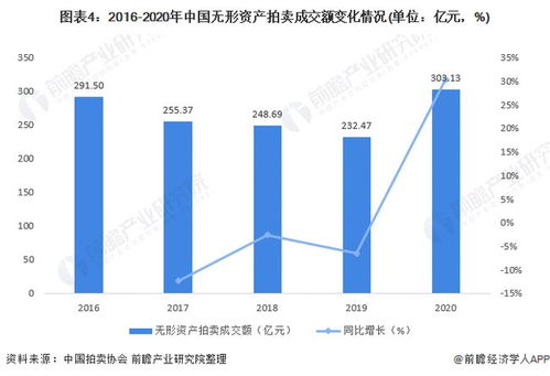 2021年中國拍賣行業(yè)市場透視 股權(quán)債權(quán)與無形資產(chǎn)板塊崛起，驅(qū)動(dòng)業(yè)務(wù)結(jié)構(gòu)深刻變革