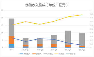 優(yōu)信2019一季度財(cái)報(bào)解析 凈虧損2.84億元，2C業(yè)務(wù)占比提升，拍賣業(yè)務(wù)成關(guān)鍵支點(diǎn)